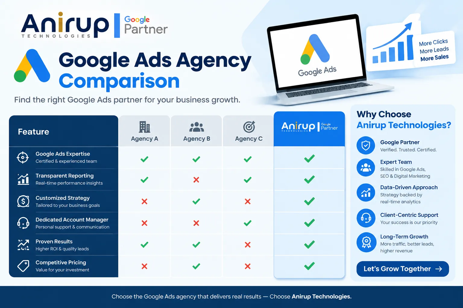 Google Ads Agency Comparison: How to Choose the Right Agency for Your Business