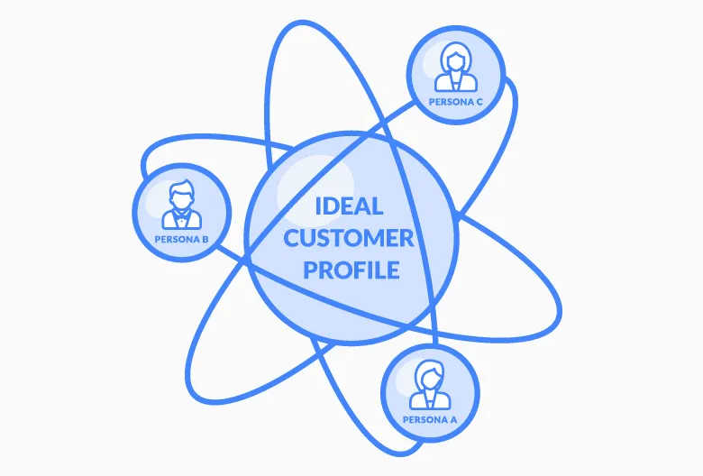 Ideal Customer Profile: A Smarter Approach to B2B Account Prioritization