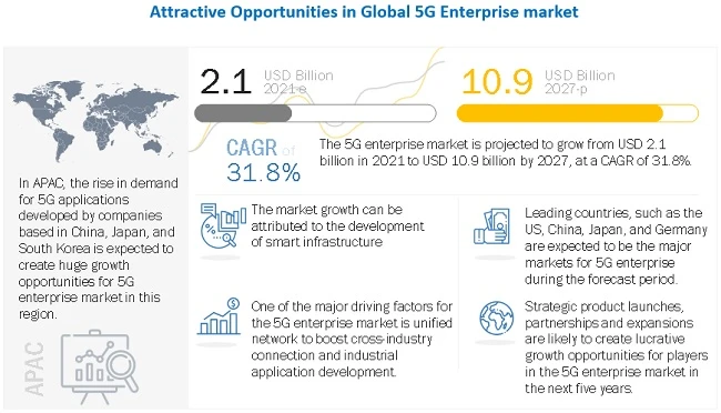 5G Enterprise Market by Network, Operator Model, Infrastructure, Spectrum, Frequency Band, Organization Size, Application, Vertical, Region (2021-2027)