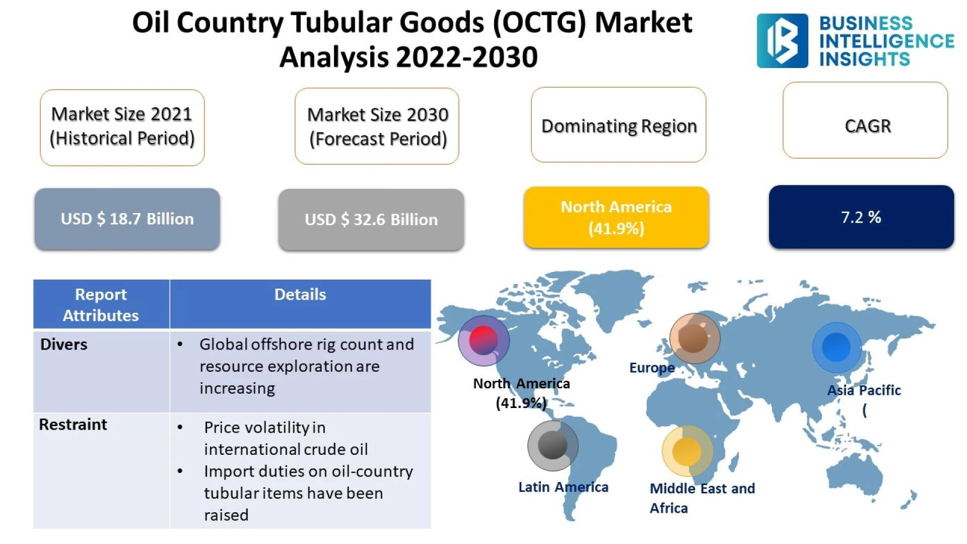 Oil Country Tubular Goods (OCTG) Market to Grow By $ 32.6 bn During 2022-2030 | BusinessIntelligence-Insights.com