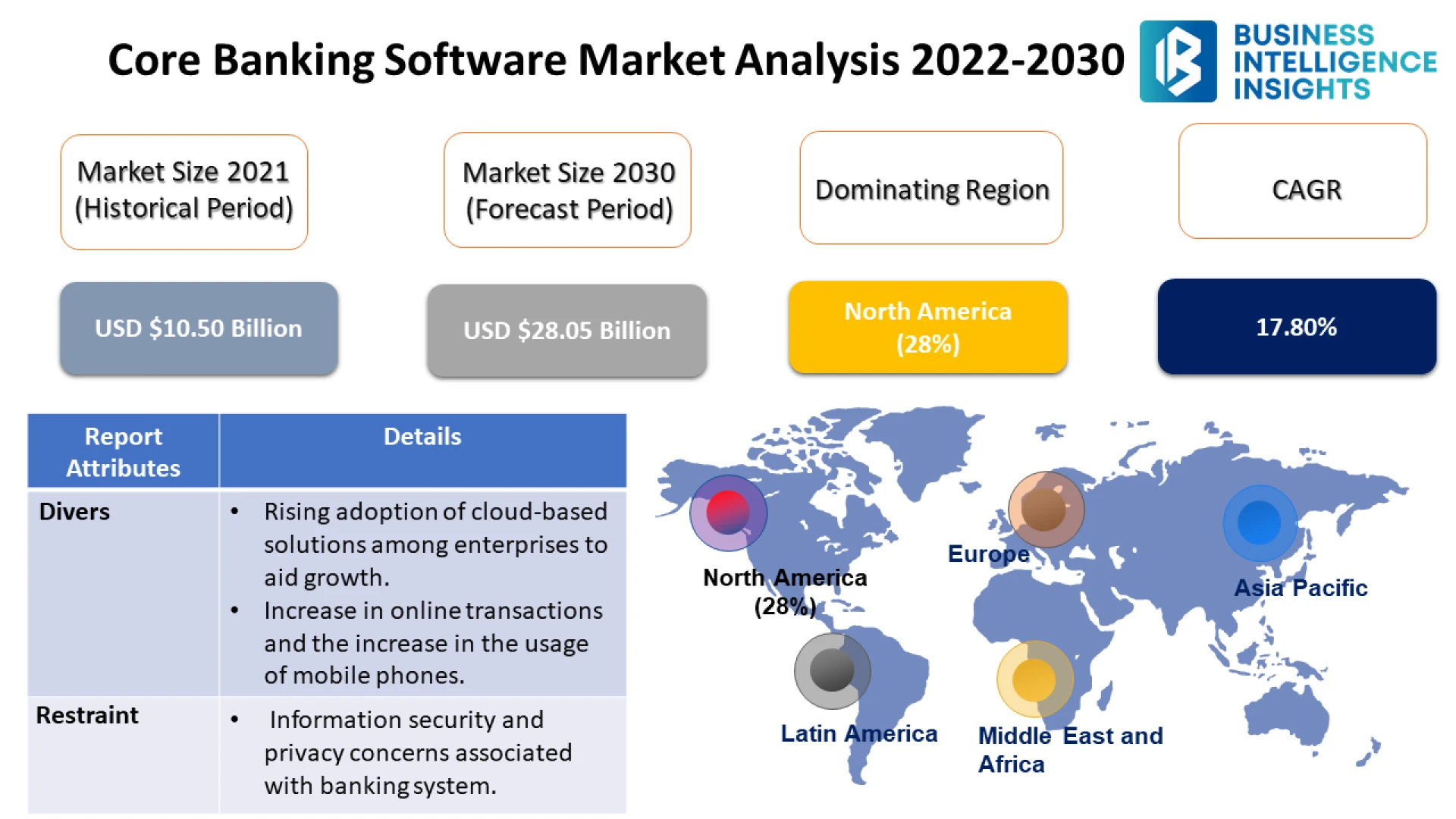 Core Banking Software Market is Booming Across the Globe, Business Strategies, and New Challenges till 2030
