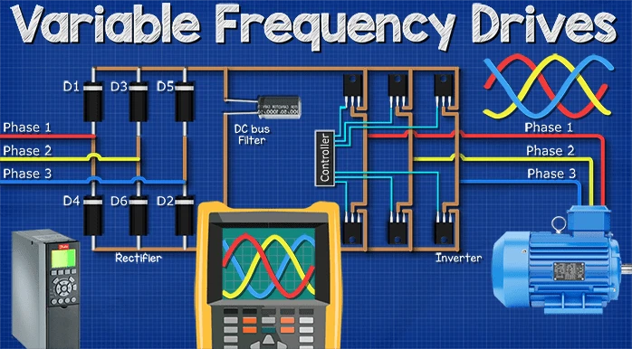 Variable Frequency Drive Market Size, Key Players &amp; Forecast Report to 2030