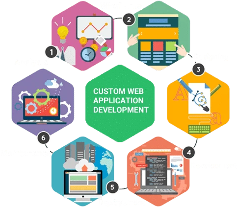 Custom Web Development Services Offer By Ray Software Solution