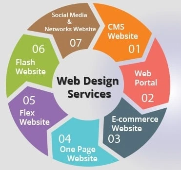 Website Design Services Offer By Ray Software Solution