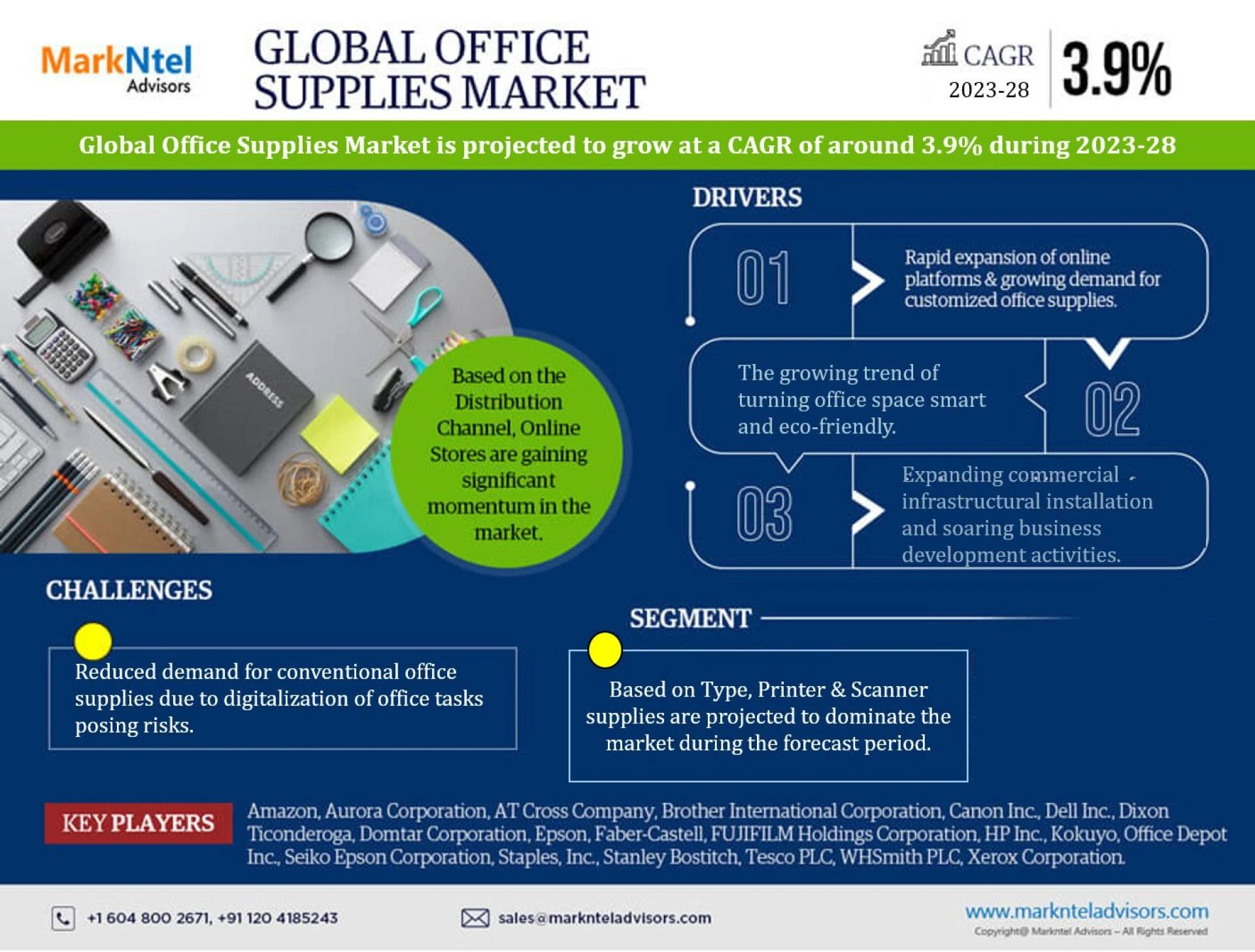 Office Supplies Market Growth 2023- Global Industry Share, Rising Trends, Key Playrers, Challenges, Business Opportunities and Future Competition Till 2028