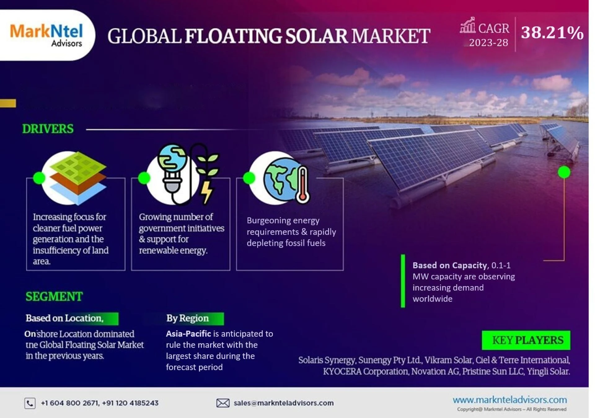 Floating Solar Market Revenue, Size, Growth, Trends Analysis, Revenue, Key Players, Business Opportunities and Forecast Till 2023-2028: Markntel Advisors