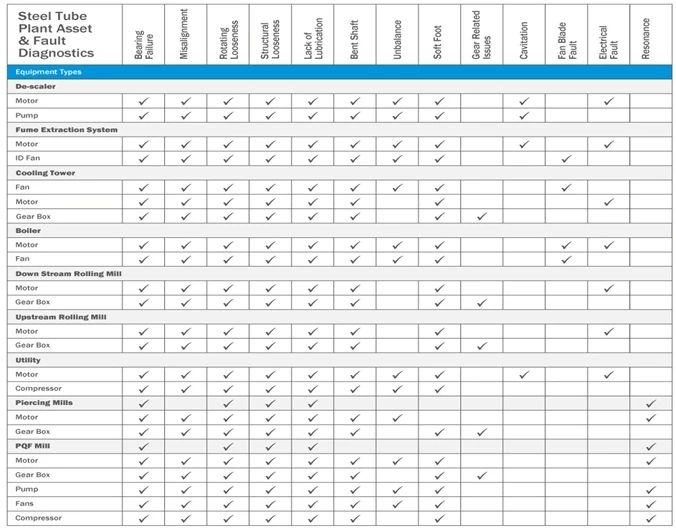 Prognostic Solutions in Steel Plant and Tube Mill Industry