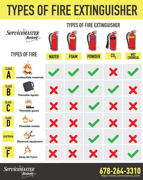 How To Put Out Different Classes of Fires