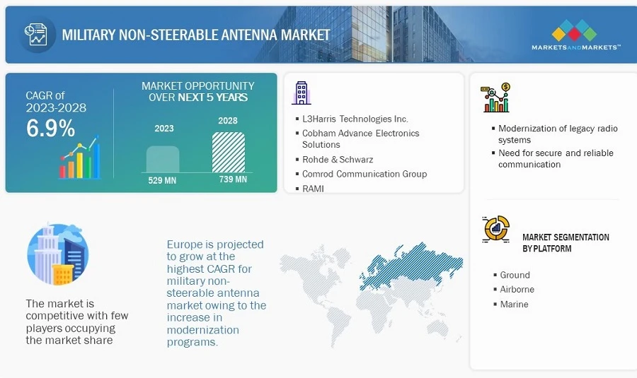 Key Trends Shaping the Future of Military Non-Steerable Antennas