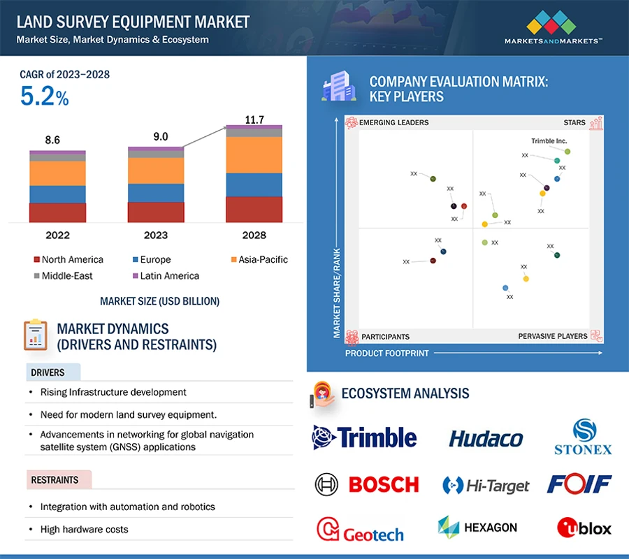 Global Market Share Analysis: Land Survey Equipment