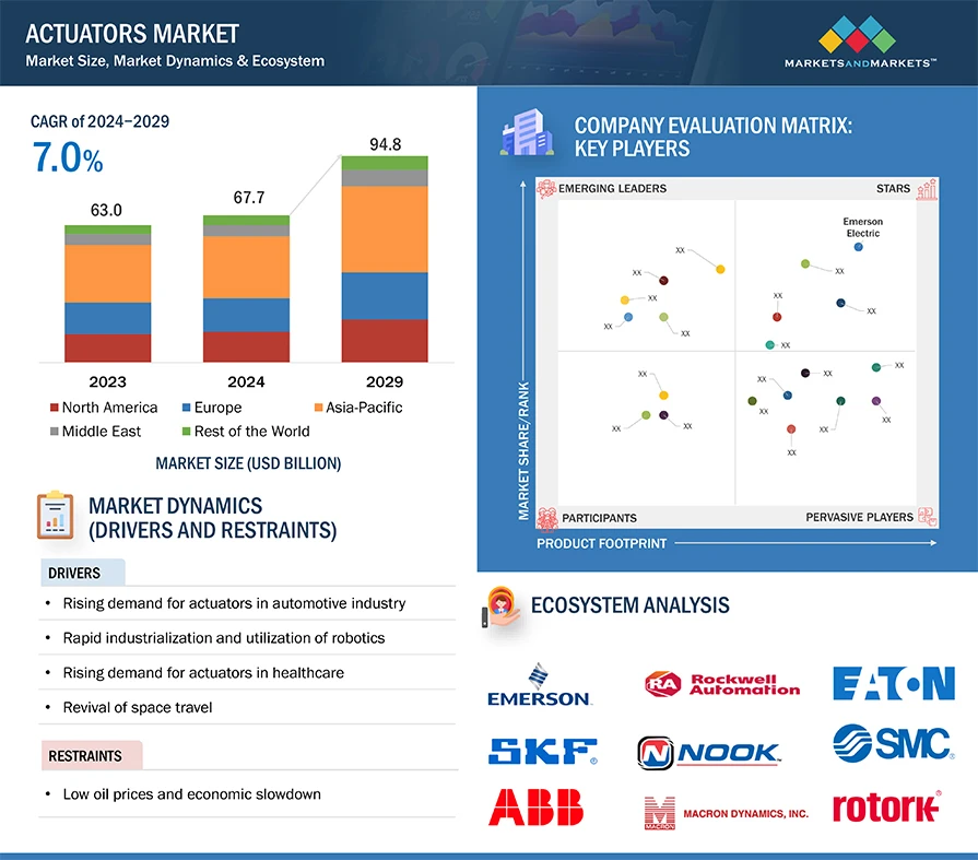Market Trends Influencing the Actuators Industry
