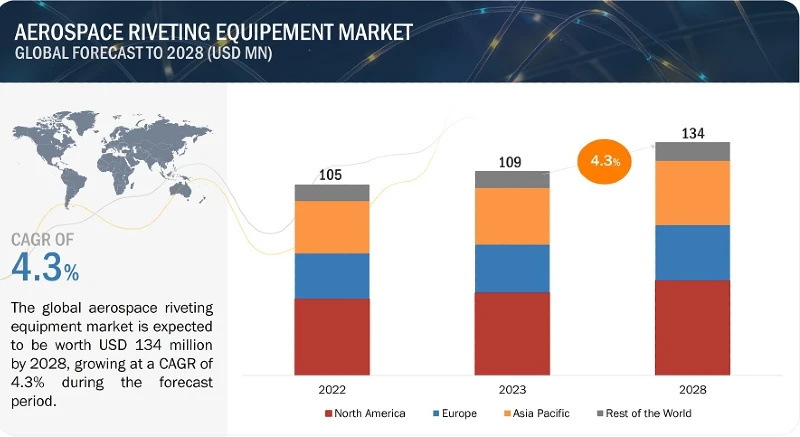 Challenges and Opportunities: Forecasting Market Trends in Aerospace Riveting Equipment Industry