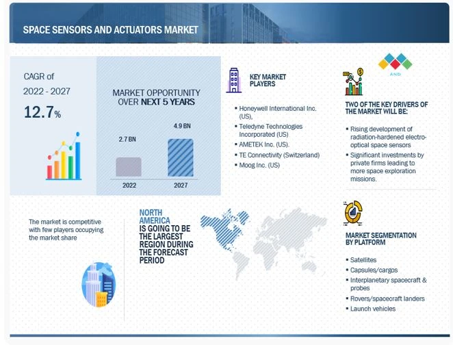 Cosmic Horizons: Space Sensors and Actuators Market Trends