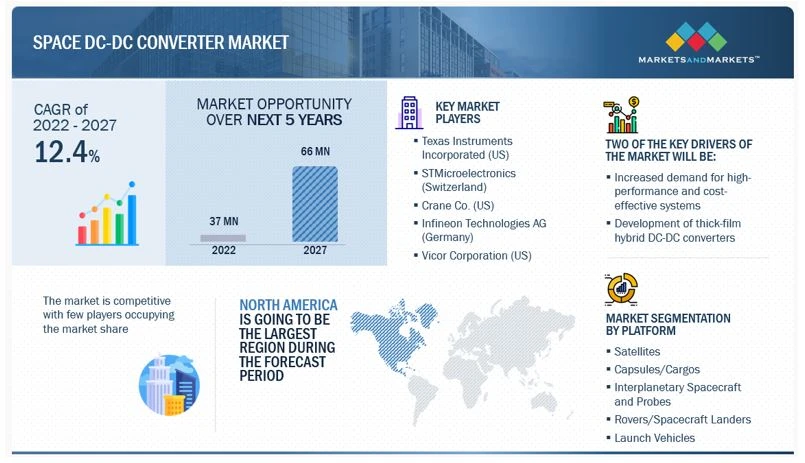 Space DC-DC Converters Market: The Engine Behind Space Power Conversion