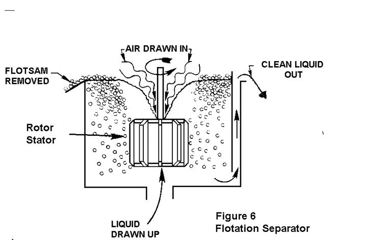 Unlocking the Mechanics: Demystifying the Process of Industrial Liquid-Solid Separation