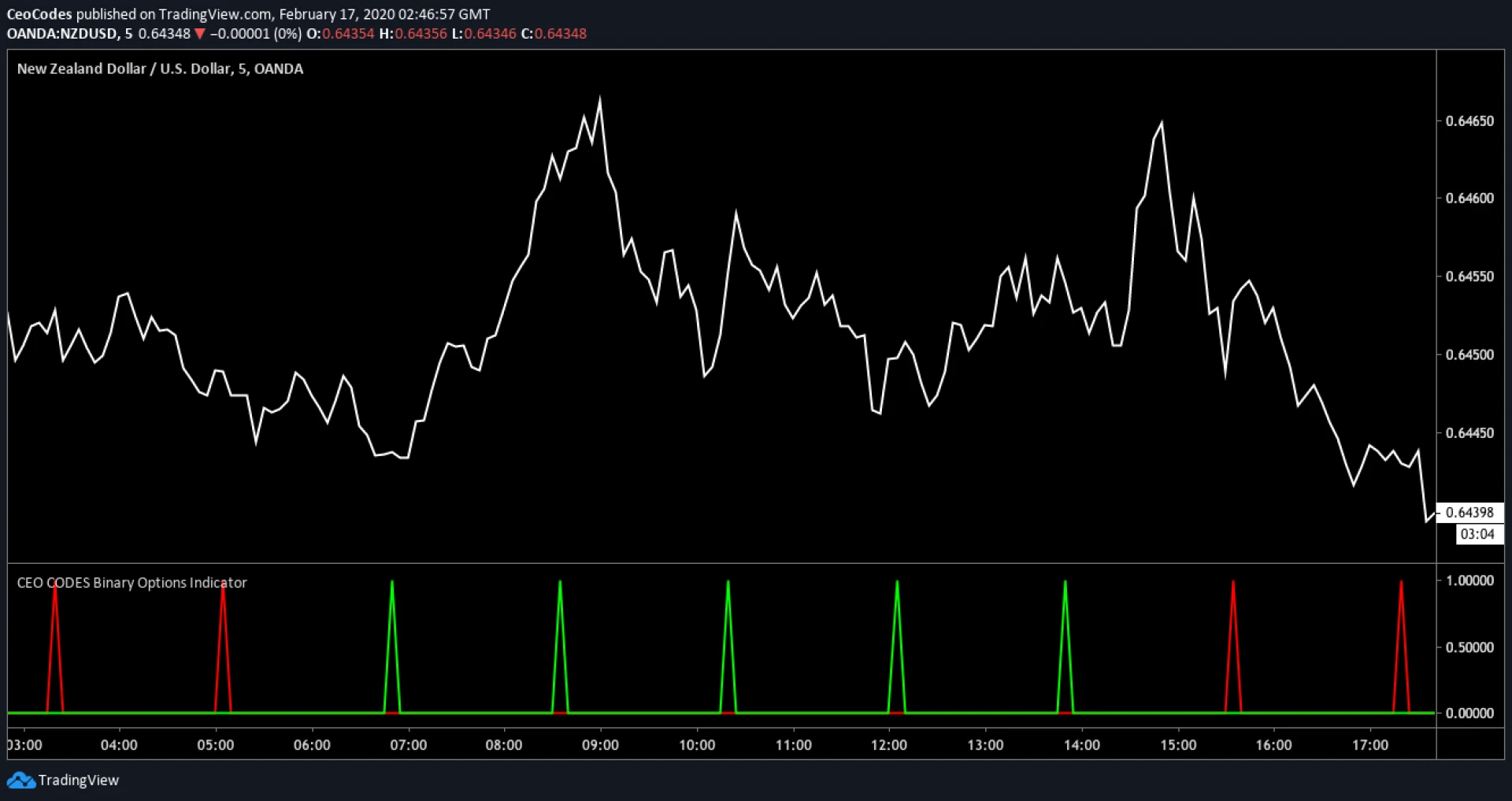 How to Install Binary Trading Signals