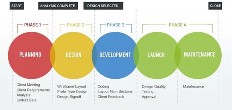 The major benefits of Custom E-commerce Development Services