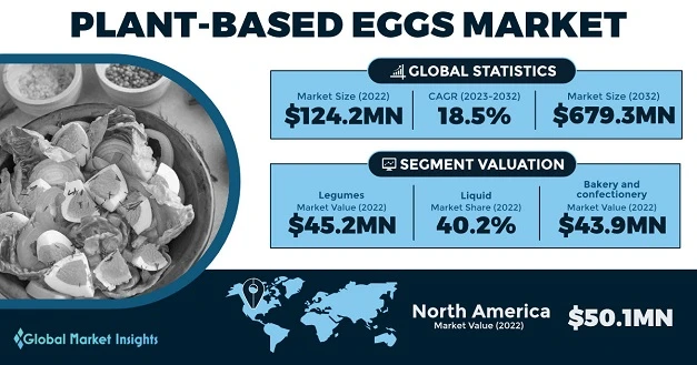 Plant-based Eggs Market Worth to Reach $43.9 Bn by 2032