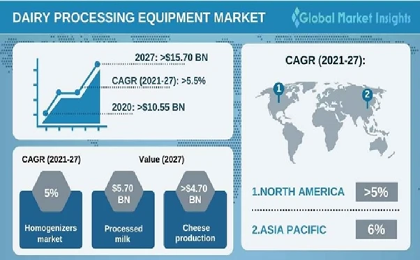 Dairy Processing Equipment Market Size Expected to Cross US$ 15.7 Bn by 2027