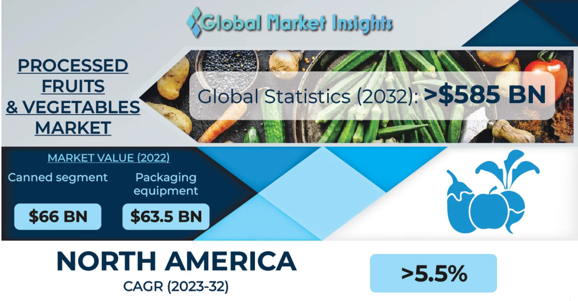 Processed Fruits &amp; Vegetables Market to hit US$585 Bn by 2032