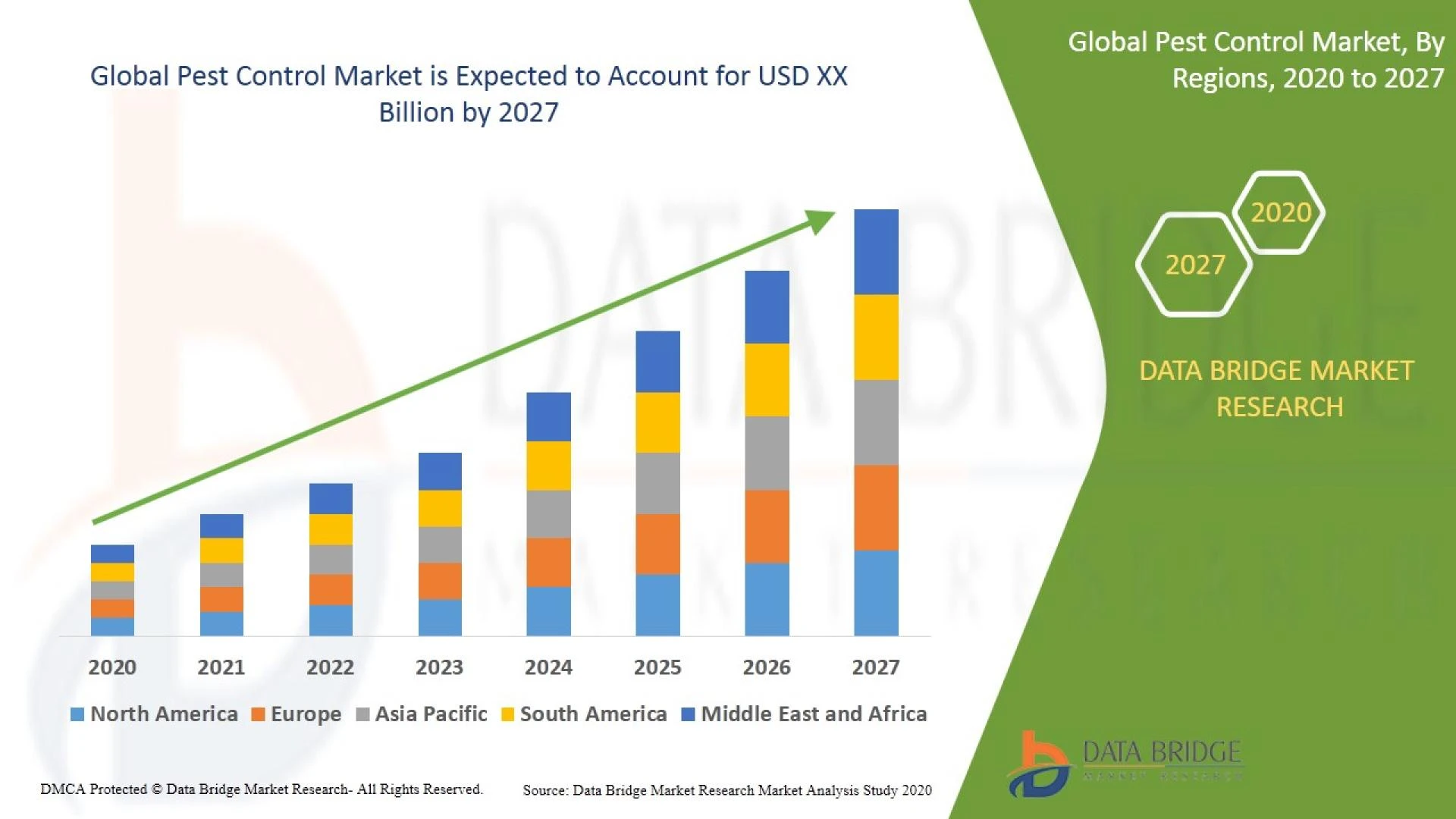 Pest Control Market by Trends, Opportunities, Drivers, Challenges &amp; Forecast to 2027
