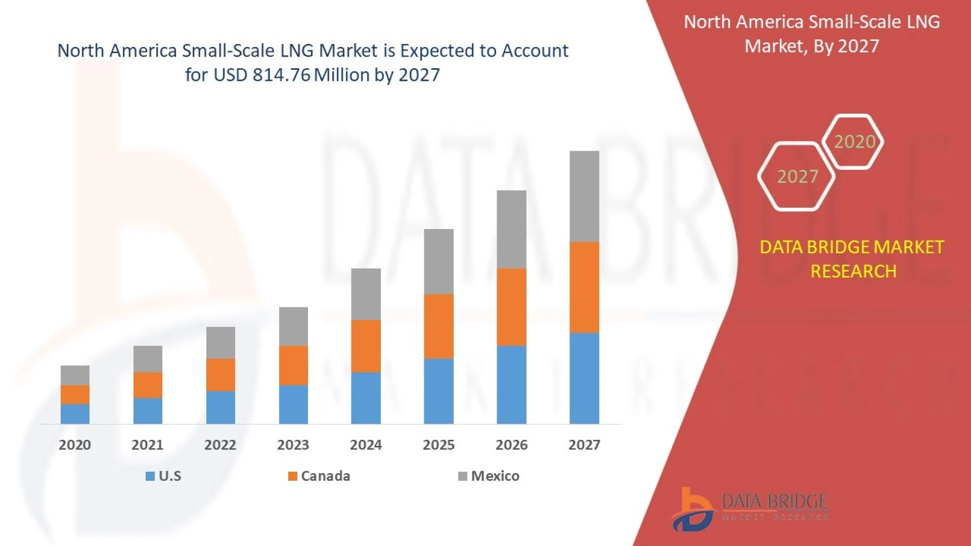 North America Small-Scale LNG Market: Forecast by Key Products, Types, Application, Regions