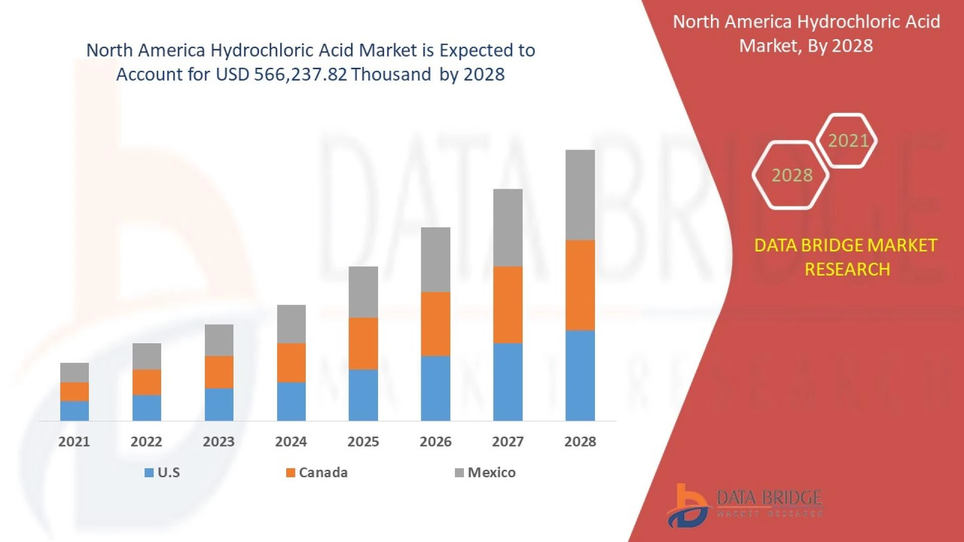 North America Hydrochloric Acid Market by Trends, Opportunities, Drivers, Challenges &amp; Forecast