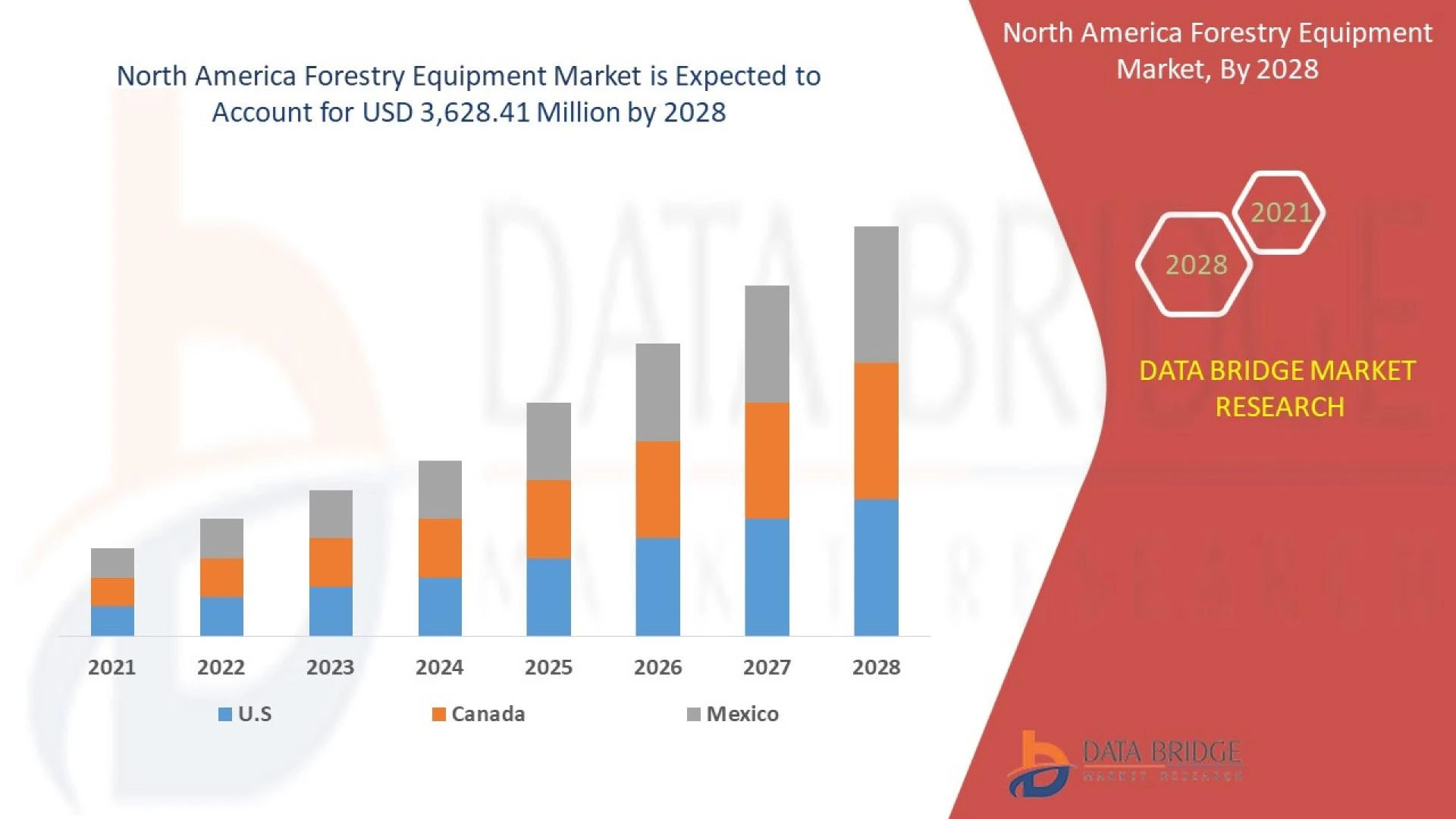 North America Forestry Equipment Market by Trends, Opportunities, Drivers, Challenges &amp; Forecast