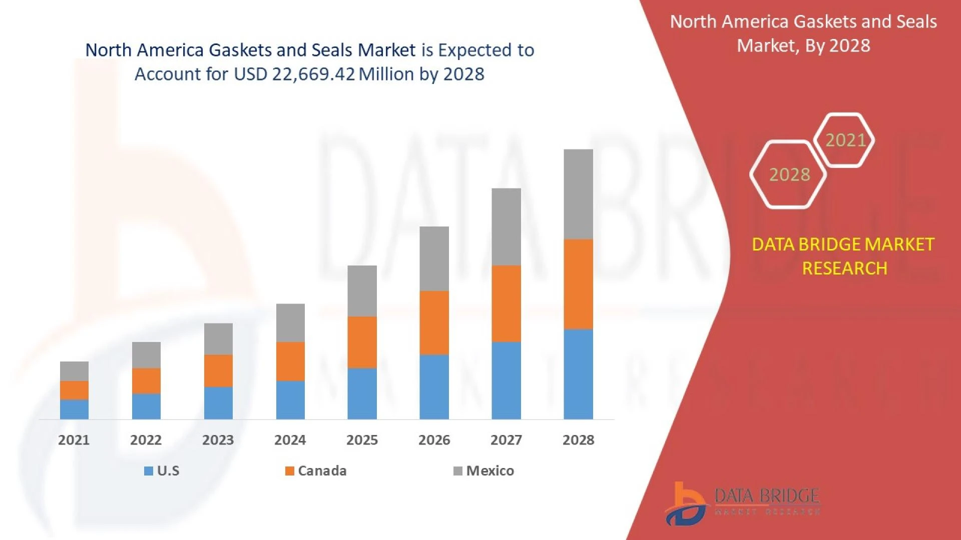North America Gaskets and Seals Market: Forecast by Key Products, Types, Application, Regions