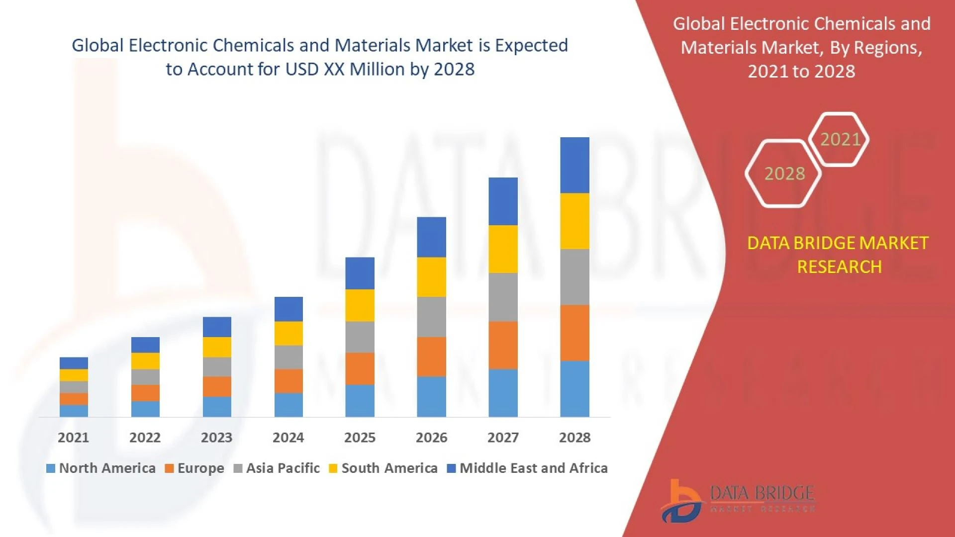 Electronic Chemicals and Materials Market by Trends, Opportunities, Drivers, Challenges &amp; Forecast