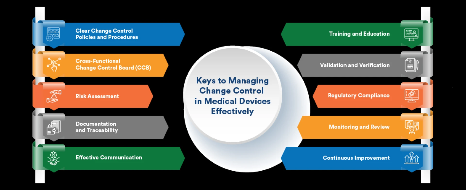 Integrating Agile Methodologies with Change Control in Medical Device Projects