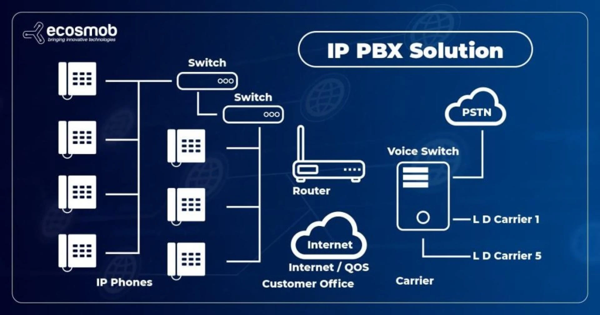 IP PBX Solution For Businesses and Service Providers