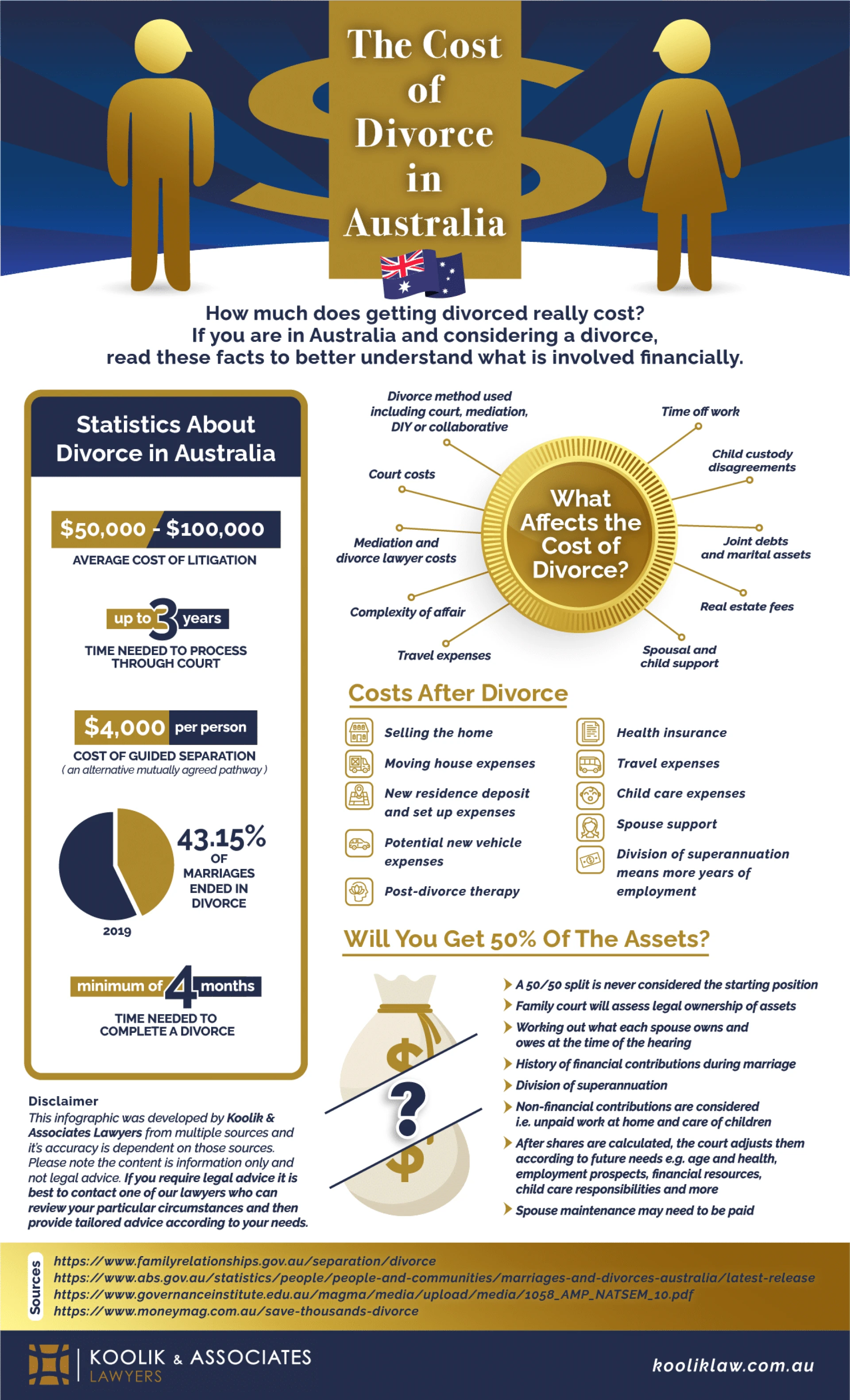 The Cost of Divorce in Australia