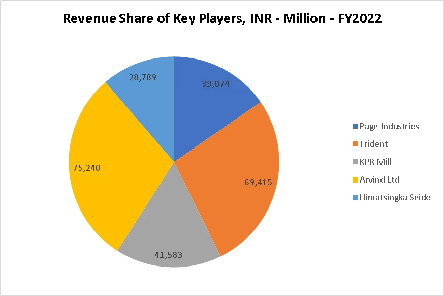 MARKET GROWTH PROSPECTS OF TEXTILES, APPARELS &amp; ACCESSORIES IN INDIA 2023- 27
