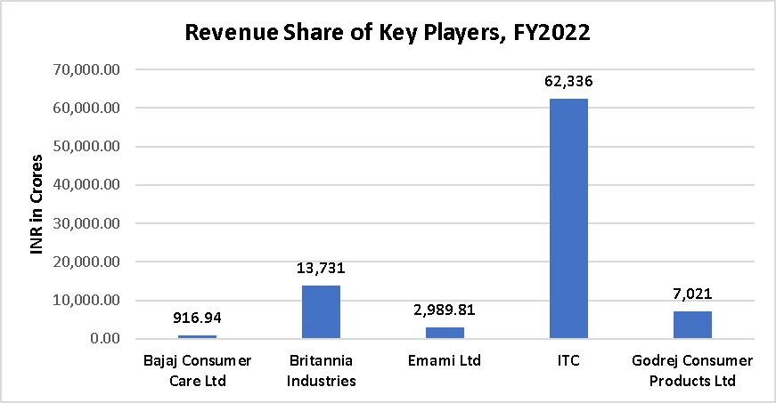 HIGHER GROWTH PROSPECTS OF FAST-MOVING CONSUMER GOODS (FMCG) INDUSTRY IN INDIA 2023 – 27 – DART CONSULTING