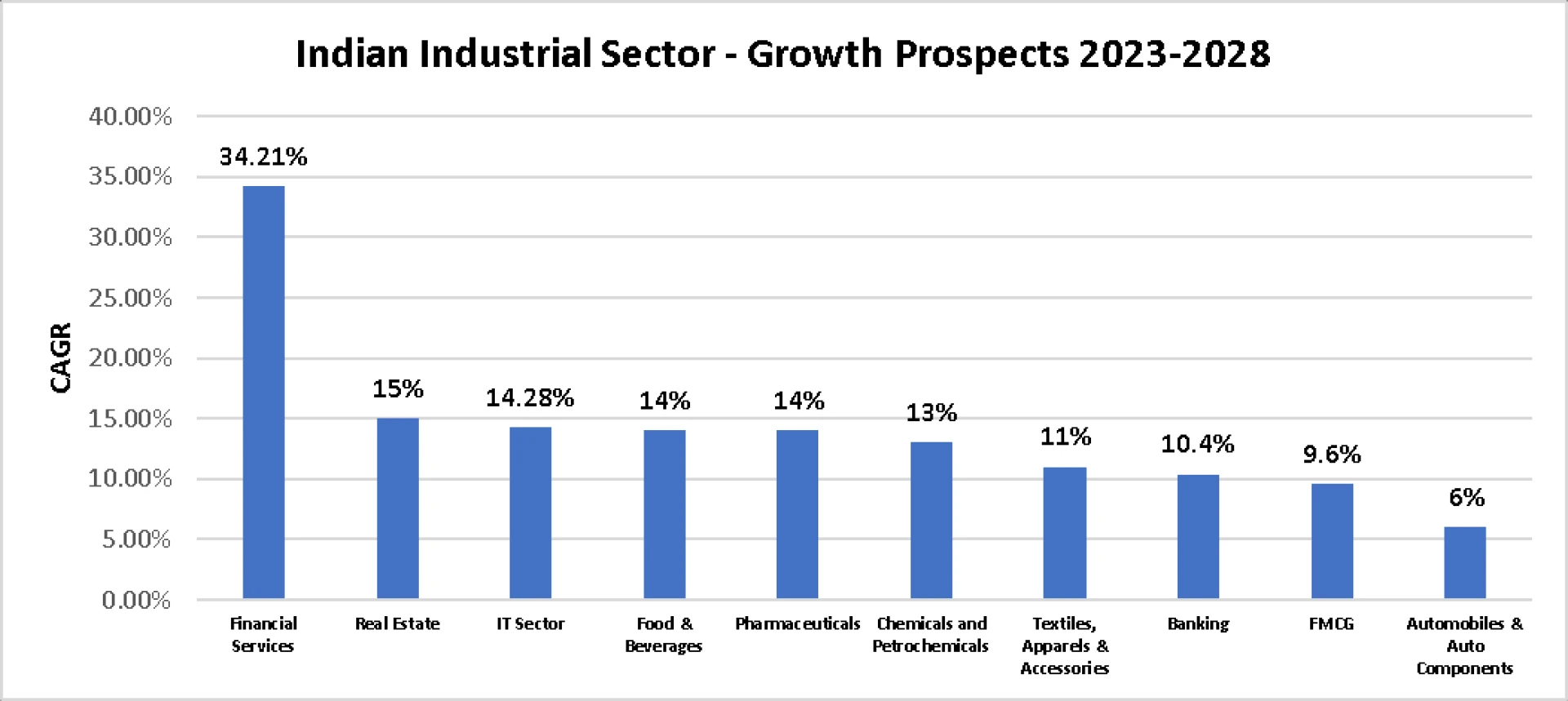 FORECASTING OF TOP 10 INDUSTRIES IN INDIA 2023 – 28 – DART CONSULTING