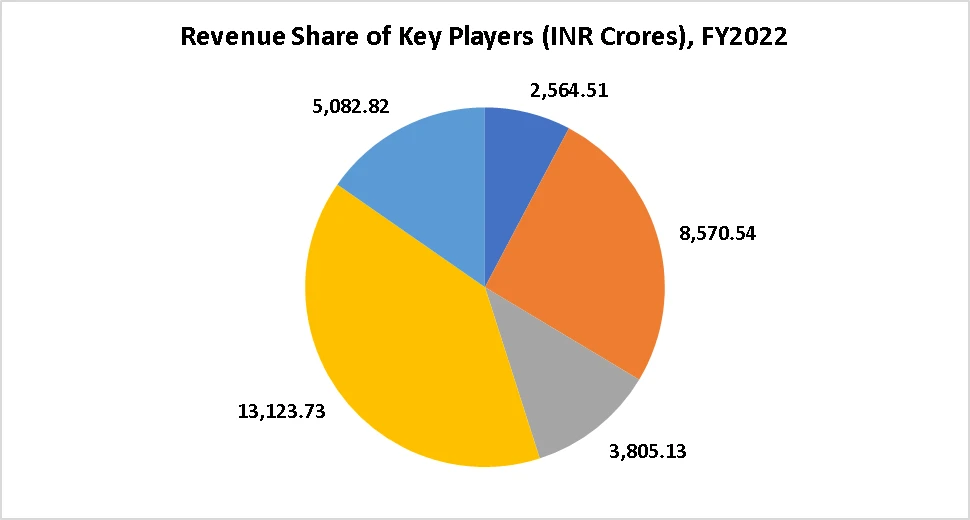 PROSPECTS OF CHEMICALS AND PETROCHEMICALS SECTOR IN INDIA, 2023 – 28 – DART CONSULTING FORECASTS HIGHER GROWTH IN THE NEXT FIVE YEARS