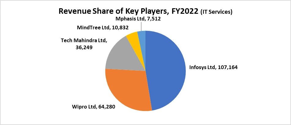 MARKET GROWTH PROSPECTS OF IT SECTOR IN INDIA 2023- 27