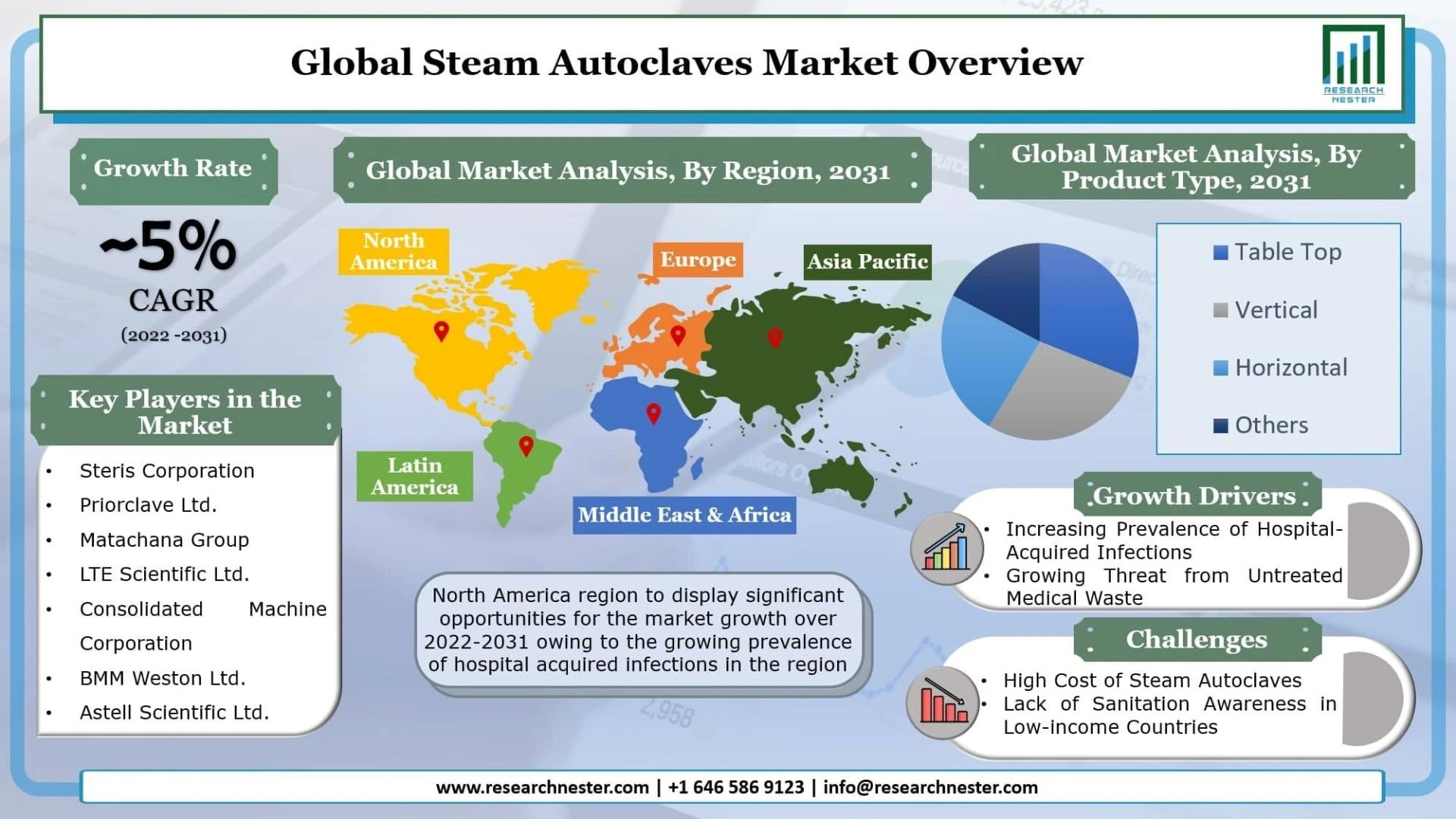 Steam Autoclaves Market Size with Growth Opportunities, Top Countries Data, Future Trends and Share with Revenue Forecast 2030