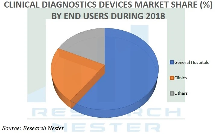 Clinical Diagnostic Devices Market Size, Share, Growth, Trends, Analysis to 2027