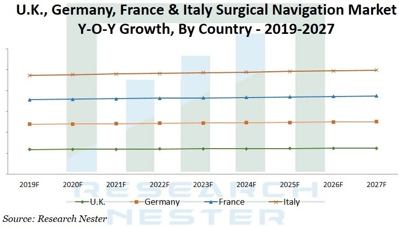 Surgical Navigation System Market Demand, Trends and Analysis Research Report Till 2027