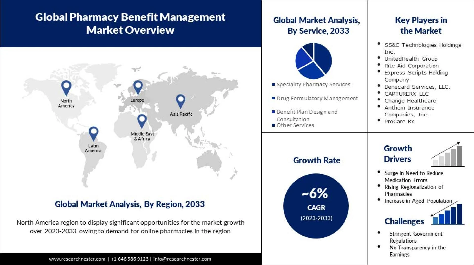 Pharmacy Benefit Management Market Size, Share, Growth, Trend, and demand Forecast By 2033