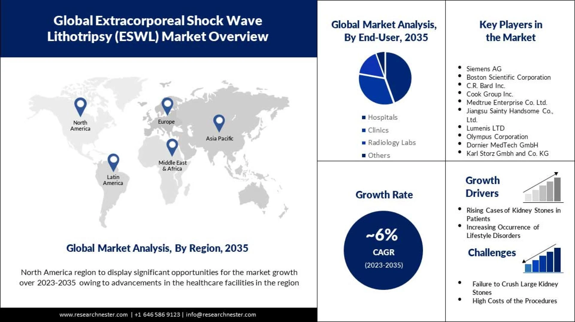 Extracorporeal Shock Wave Lithotripsy (ESWL) Market Size, Share, Growth &amp; Industry Report, 2035