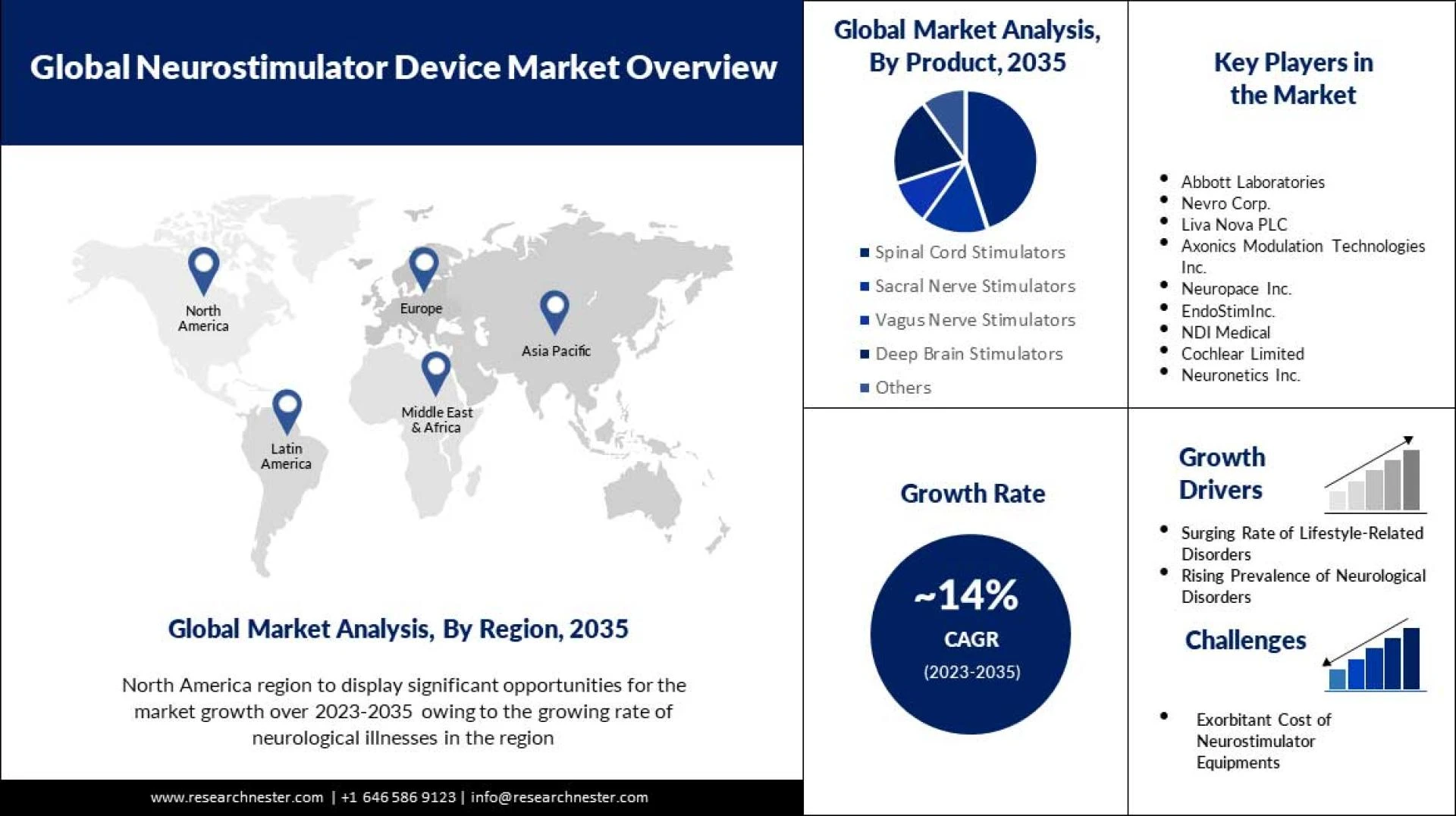 Negative Pressure Wound Therapy (NPWT) Market Key Players, Demand, Trends, CAGR of 6% and Analysis By 2031