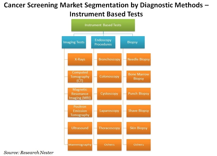 Cancer Screening Market anticipated to Increase By USD 281,385.28 Million