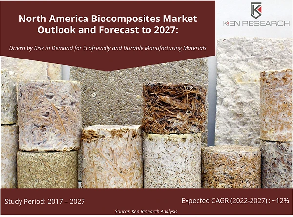 North America Biocomposites Industry: Ken Research