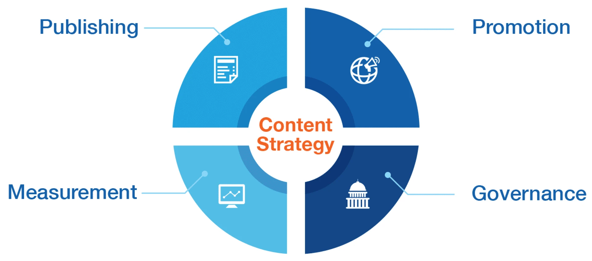 Importance of Content Strategy in Digital Marketing