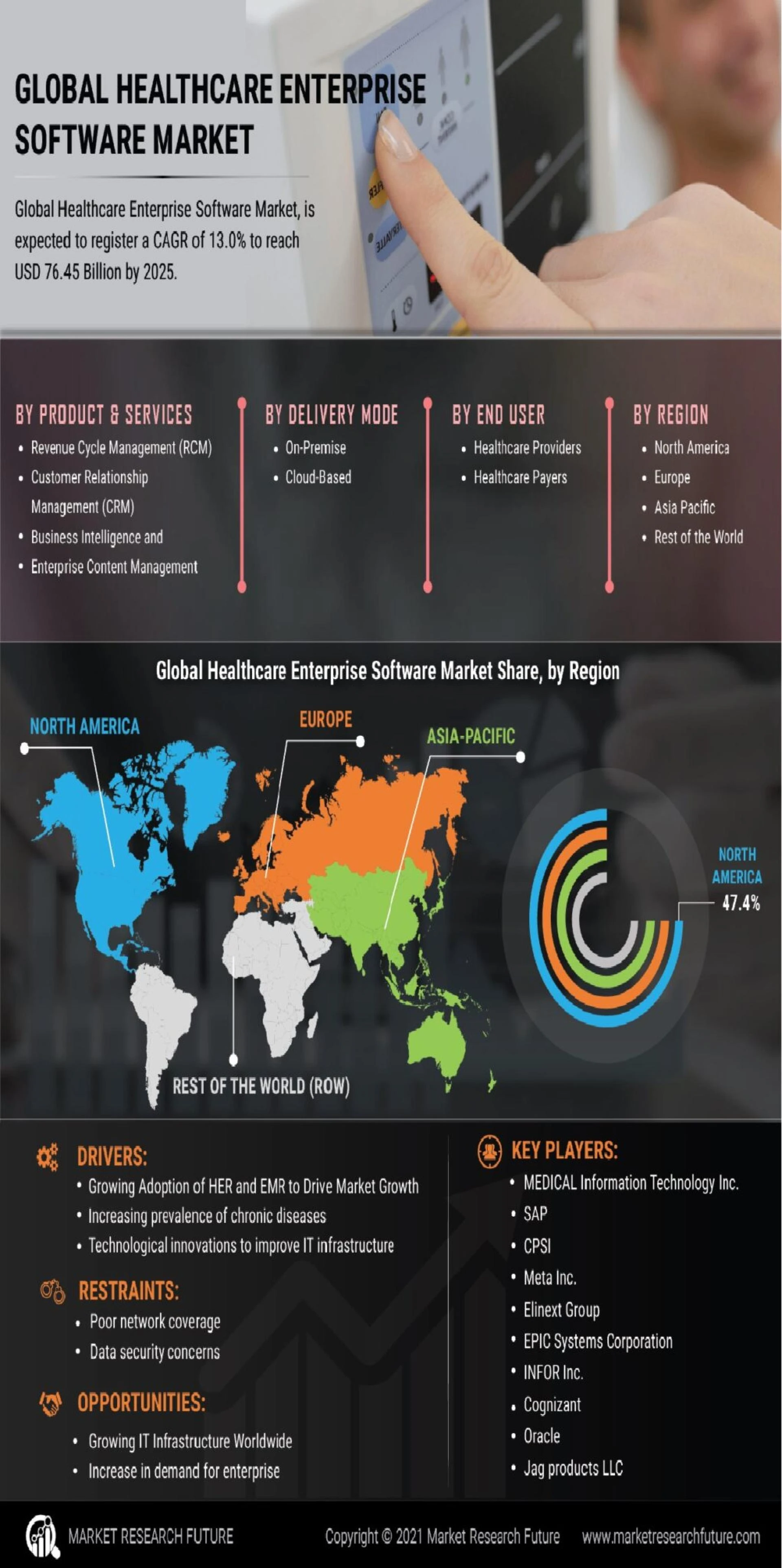 Global Healthcare Enterprise Software Market 2022 Share, Size, Trend, Market Analysis and Forecast to 2027