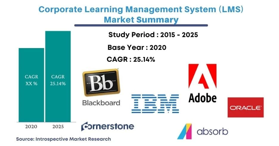 Global Corporate LMS Market 2021 Upcoming Trends, Technology, Business Growth