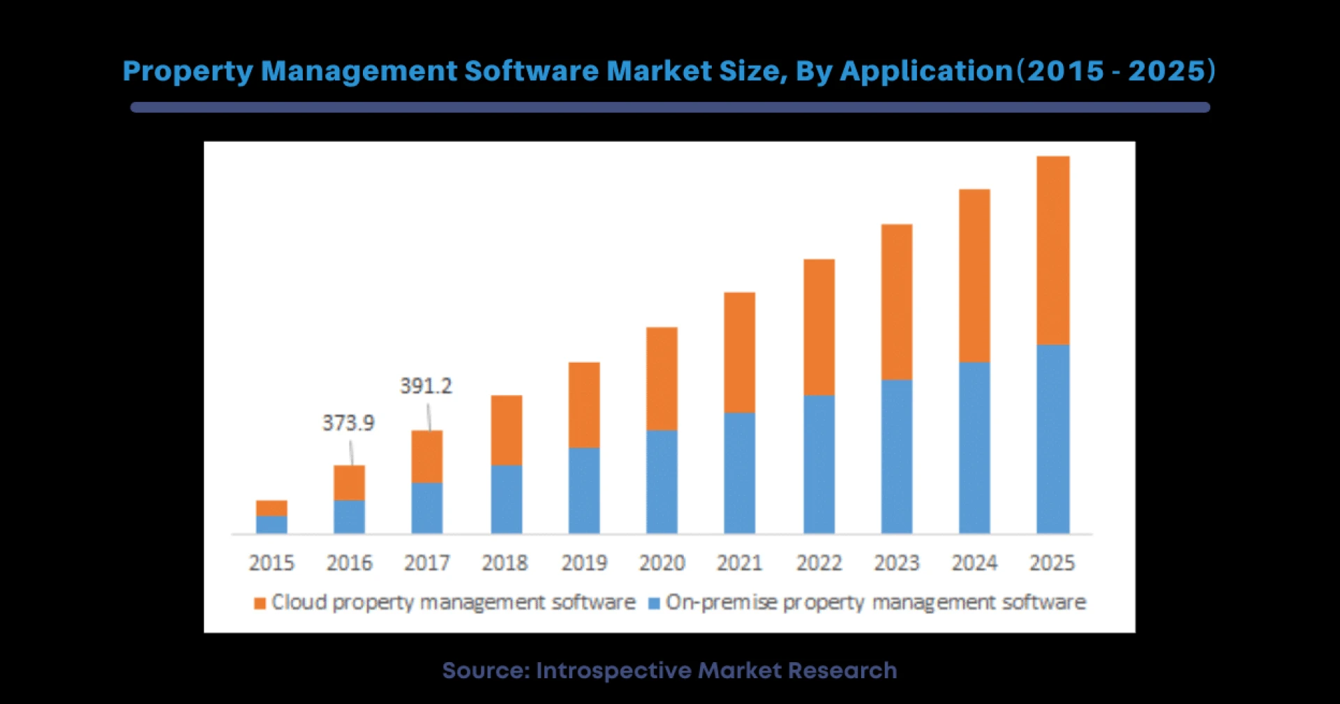 Global Property management software Market Evolving Trends and Opportunities By 2027
